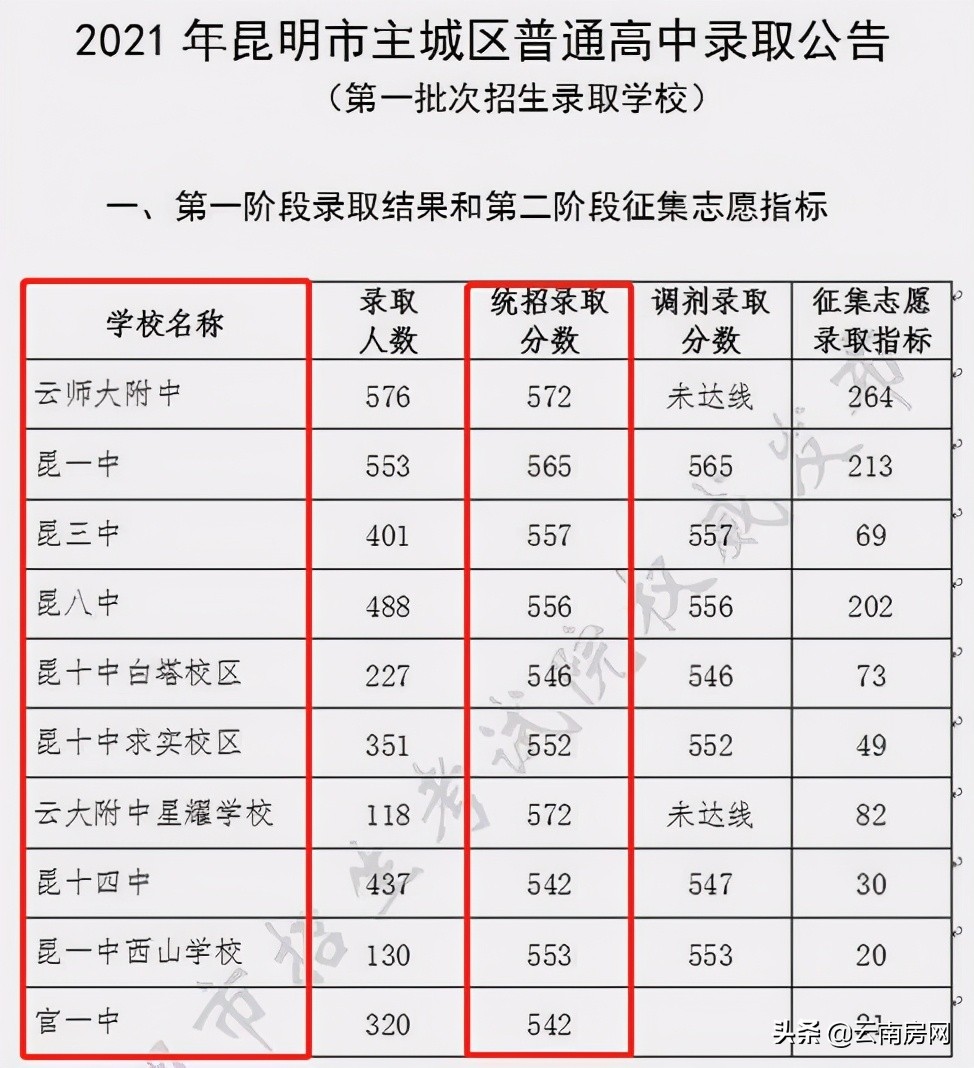 昆明高中学校排名前十,2022排行榜及录取分数线