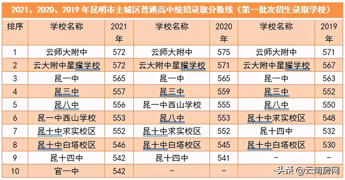 昆明高中学校排名前十,2022排行榜及录取分数线