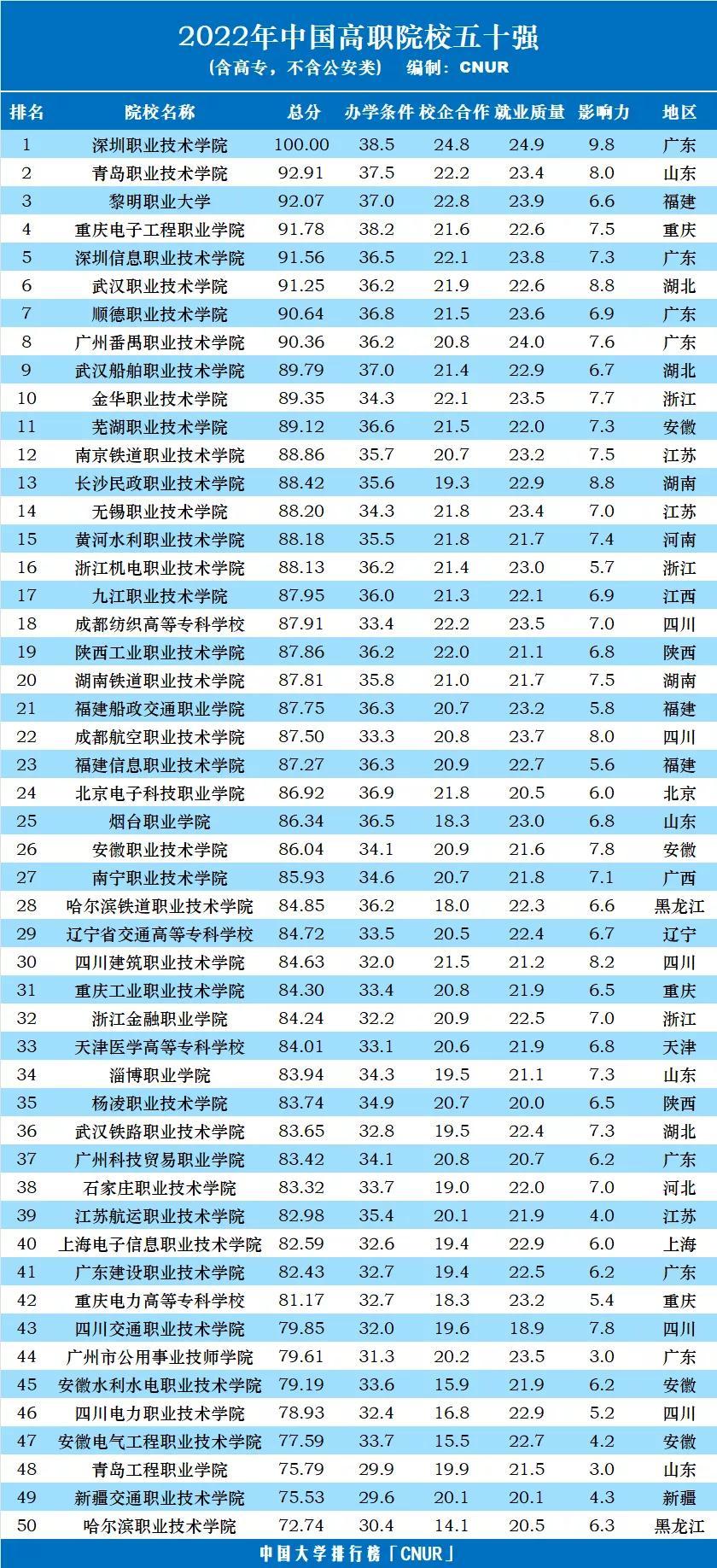 2022年大专院校排行榜，好的大专院校排行榜榜单最新