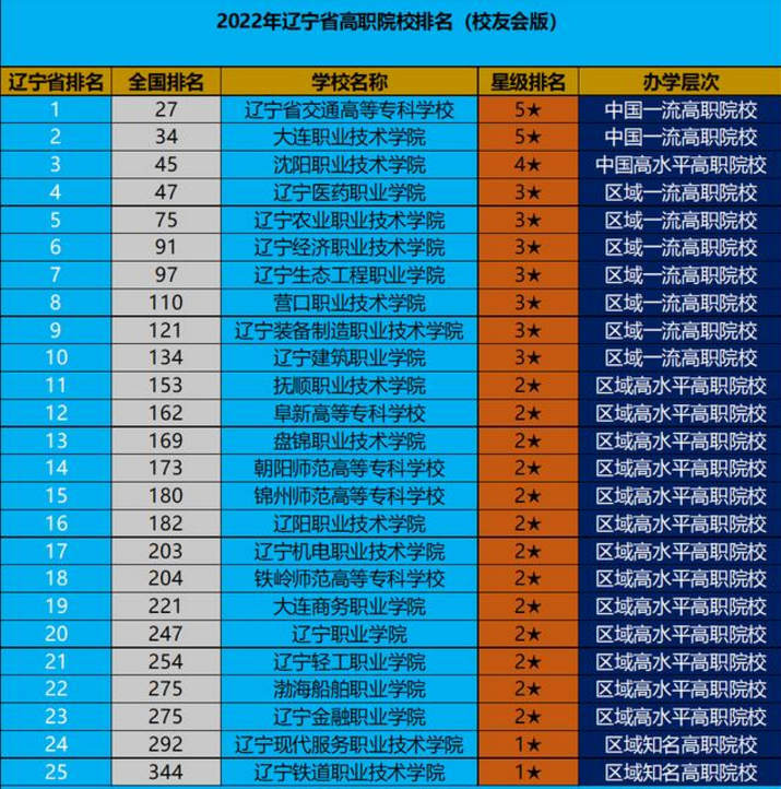 2022年大专院校排行榜，好的大专院校排行榜榜单最新