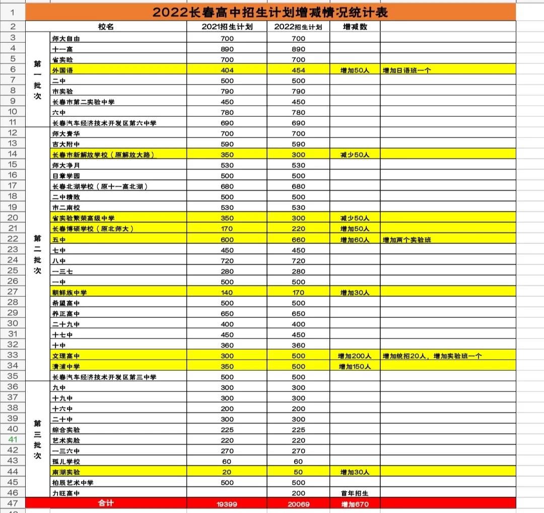 长春市2022年中考录取分数线，二类三类各高中预估