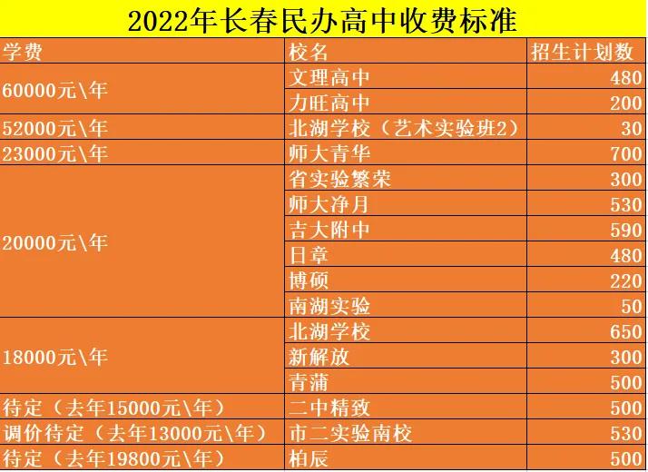 长春市2022年中考录取分数线,二类三类各高中预估
