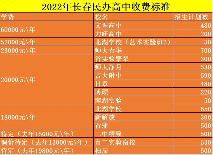 长春市2022年中考录取分数线，二类三类各高中预估