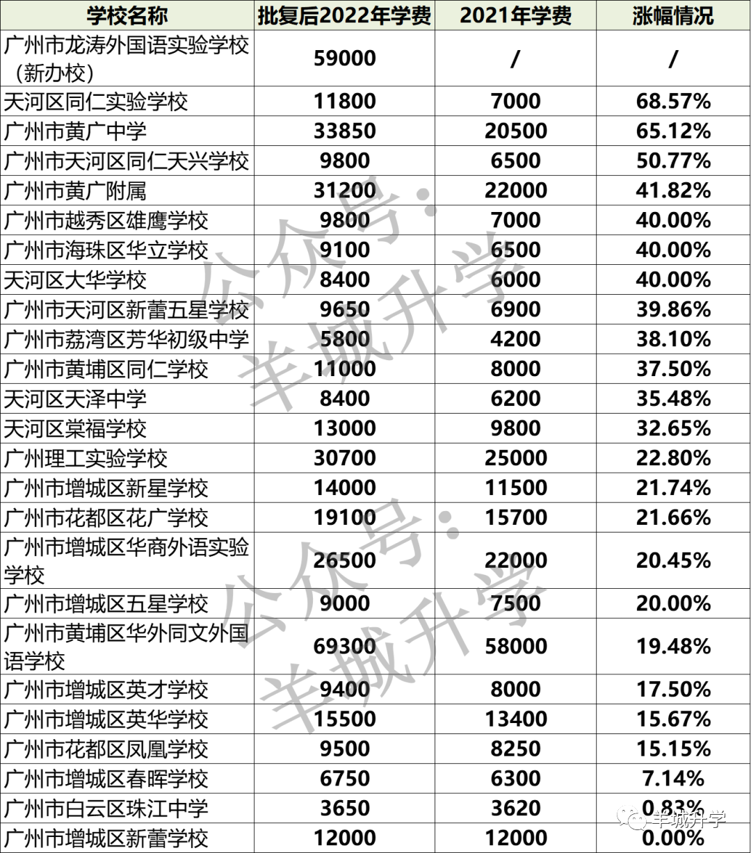 广州私立中学学校排名及收费2022,广州市有哪些私立高中学校