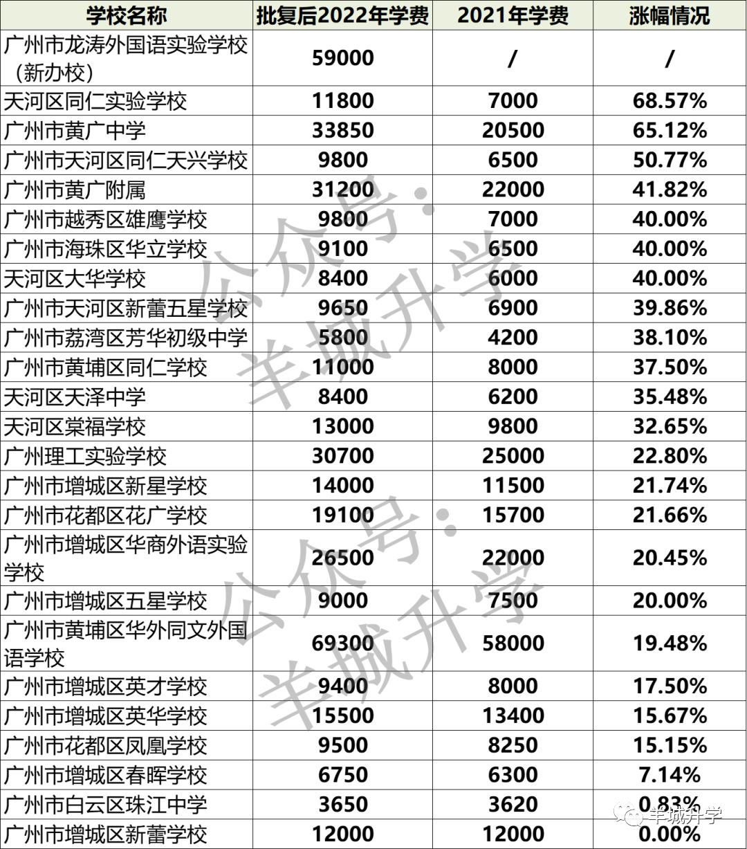 广州私立中学学校排名及收费2022，广州市有哪些私立高中学校