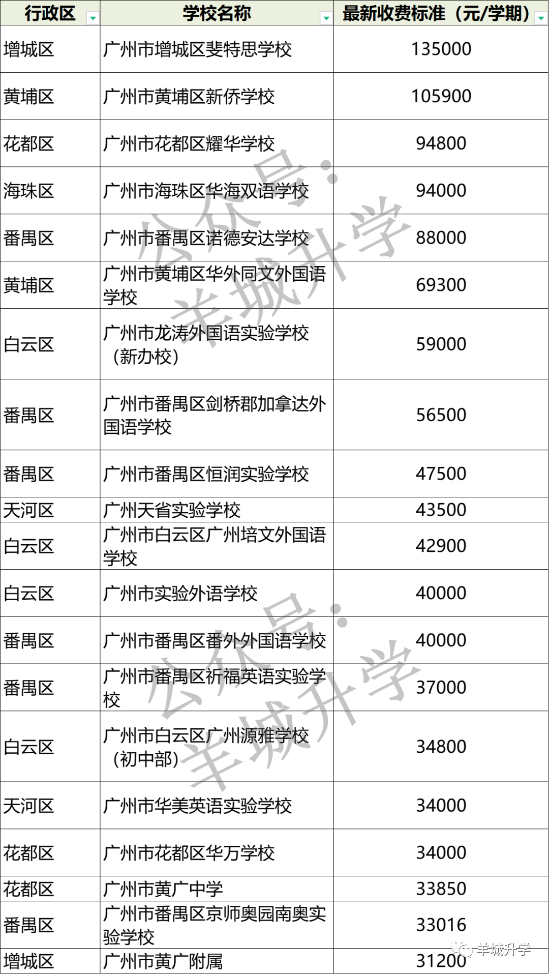 广州私立中学学校排名及收费2022,广州市有哪些私立高中学校