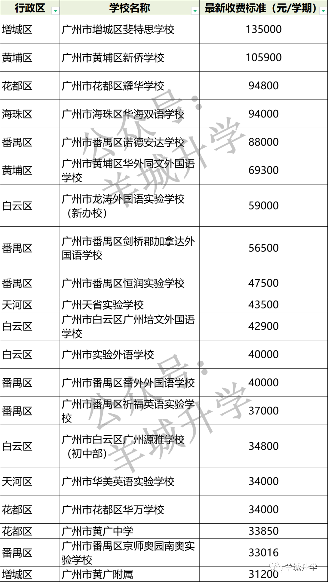 广州私立中学学校排名及收费2022，广州市有哪些私立高中学校