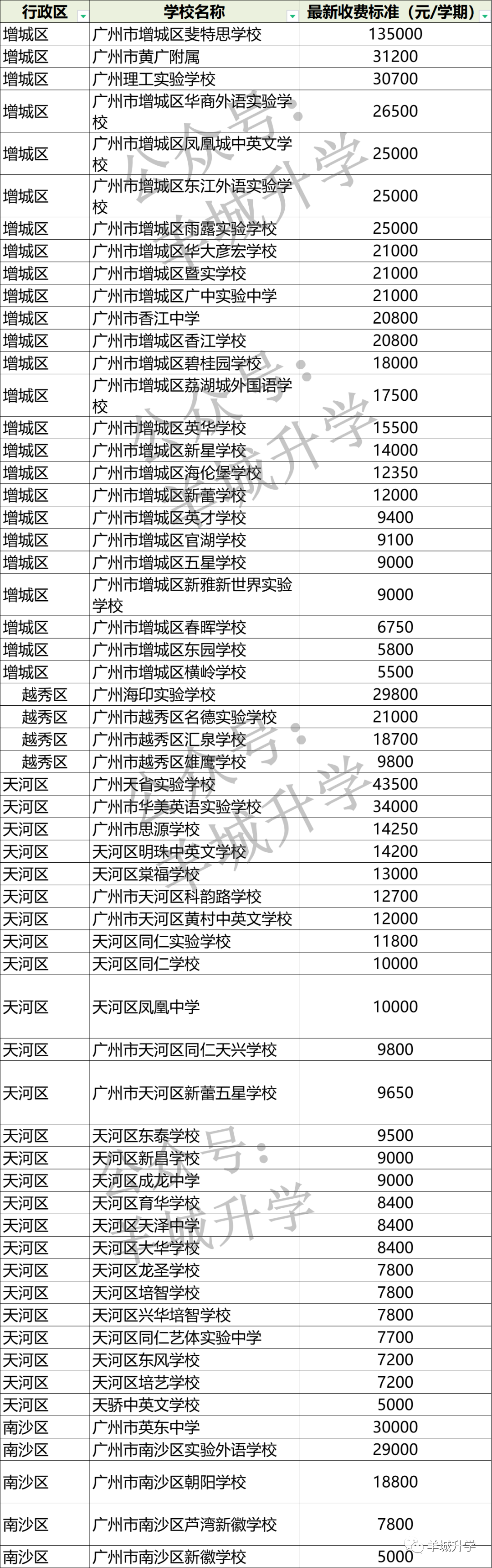 广州私立中学学校排名及收费2022,广州市有哪些私立高中学校