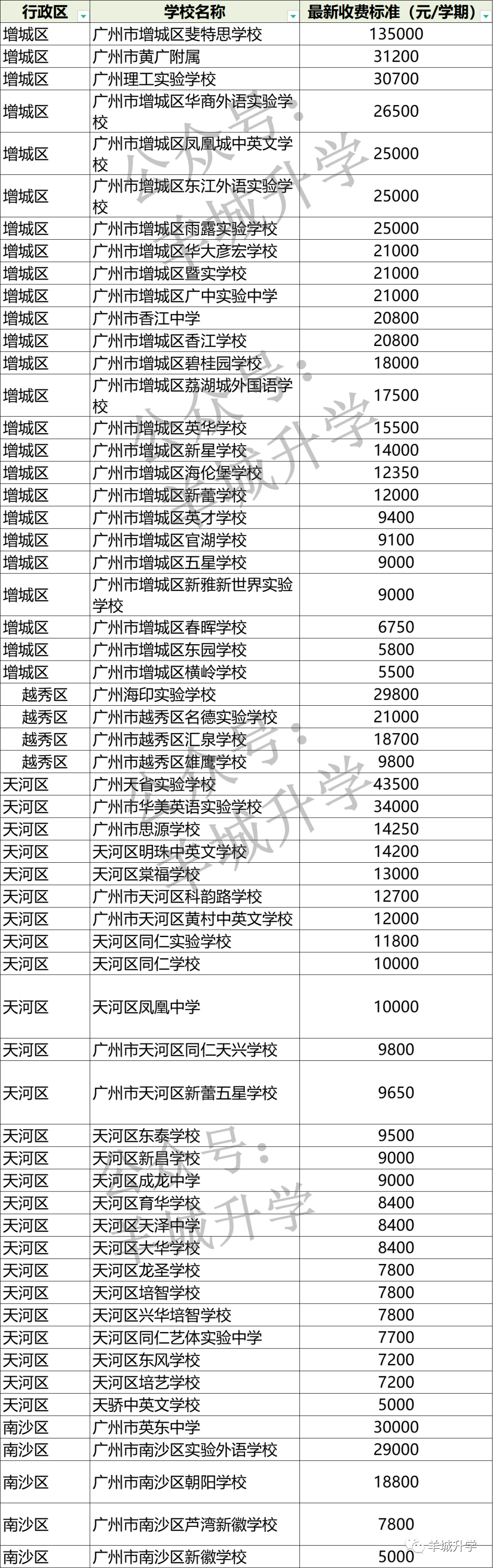 广州私立中学学校排名及收费2022，广州市有哪些私立高中学校