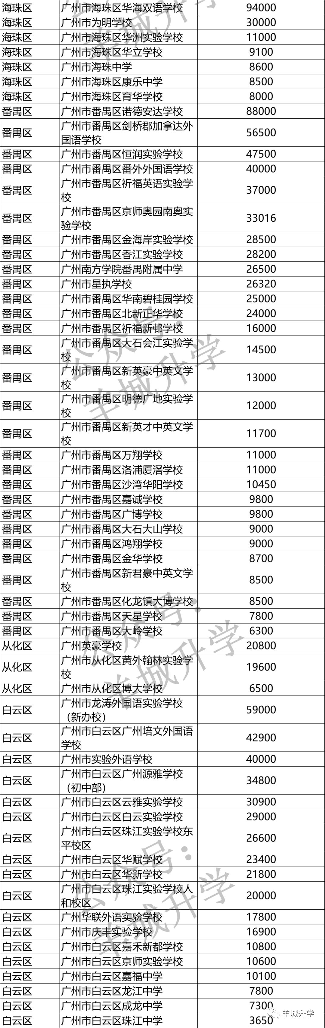 广州私立中学学校排名及收费2022，广州市有哪些私立高中学校