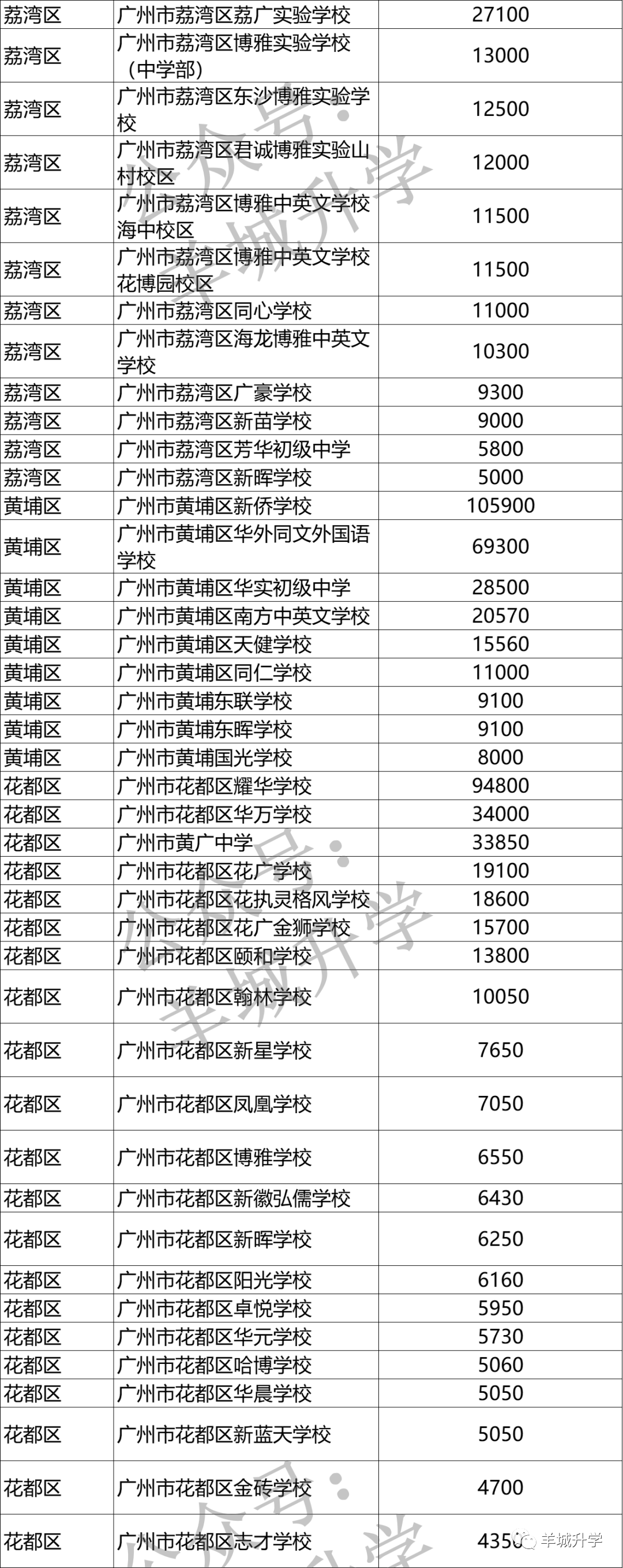 广州私立中学学校排名及收费2022，广州市有哪些私立高中学校