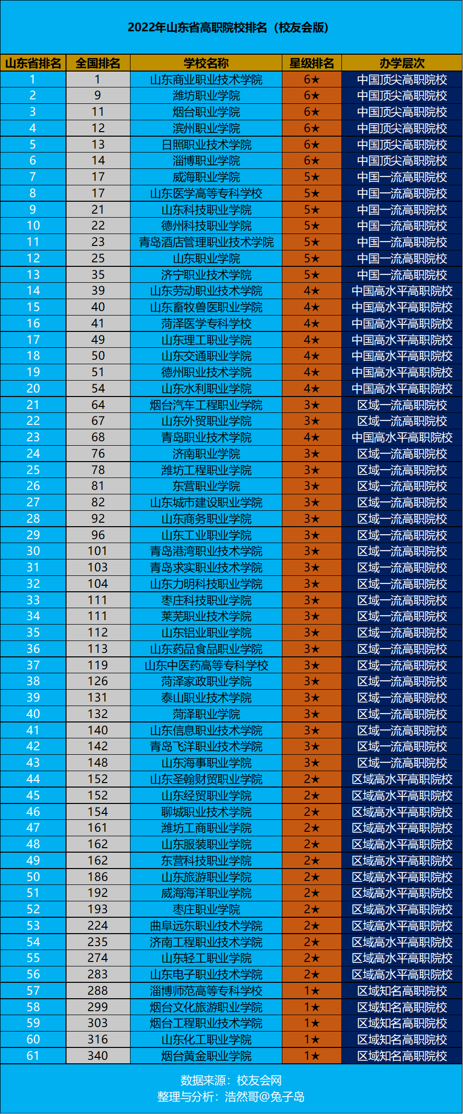 山东省职业技术学校排行榜,2022学院排名