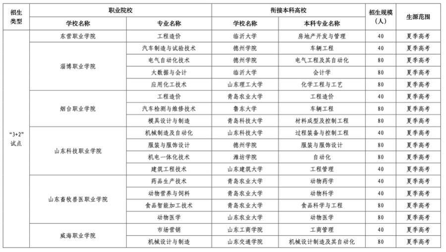 济南3+2学校有哪些公办学校,有什么3+2学校