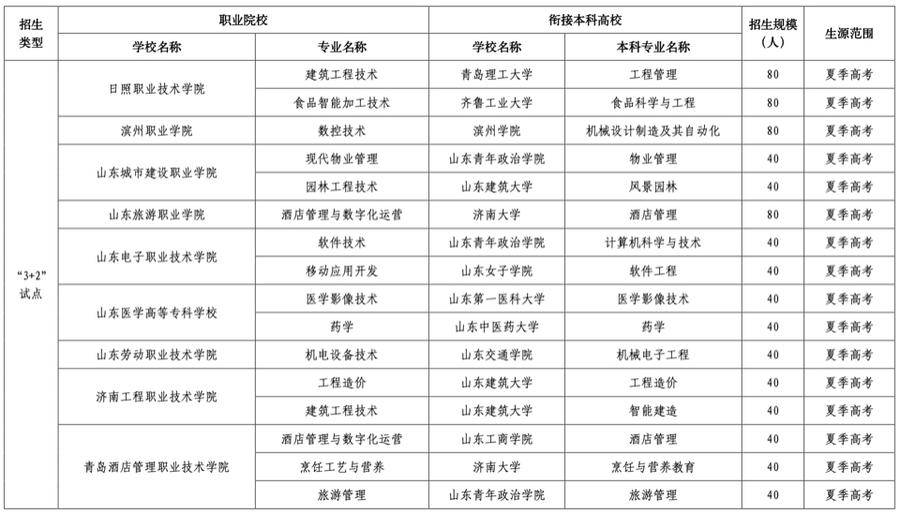 济南3+2学校有哪些公办学校,有什么3+2学校