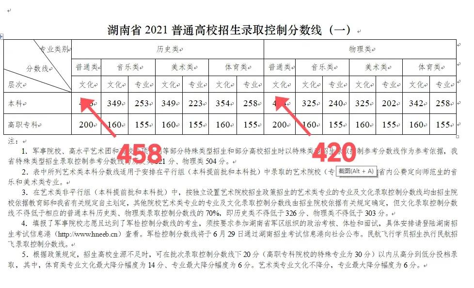 湖南2022高考分数线预测，2022分数线会降吗