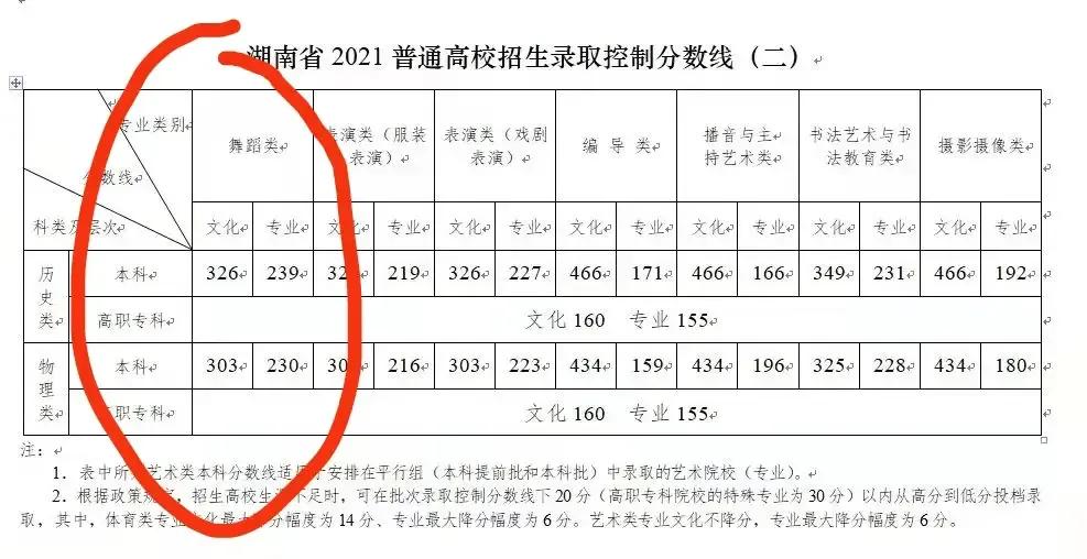 湖南2022高考分数线预测，2022分数线会降吗