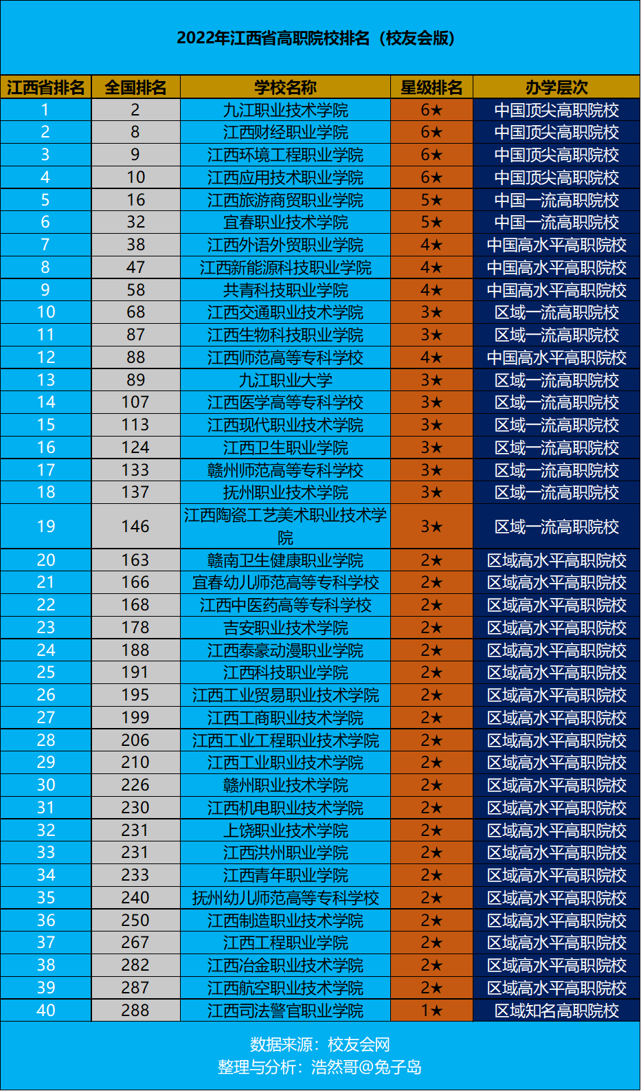 江西省职业技术学院排名，排名前十的学校