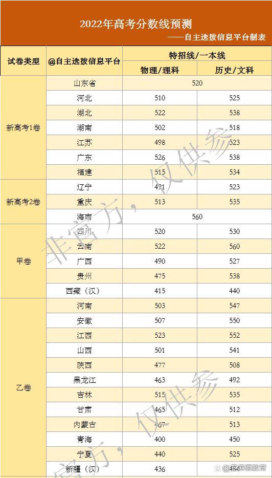 河北2022高考分数线预测(图文详细)