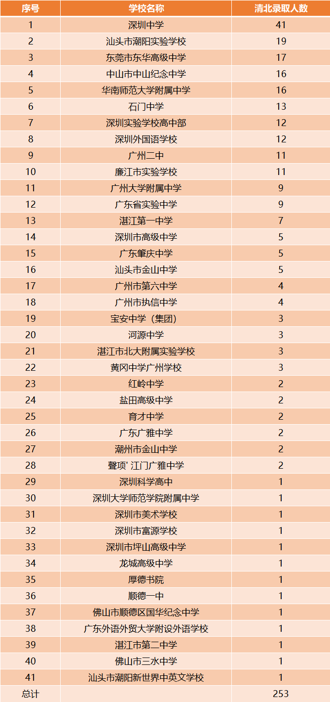 石门中学广东省排名,最新排名
