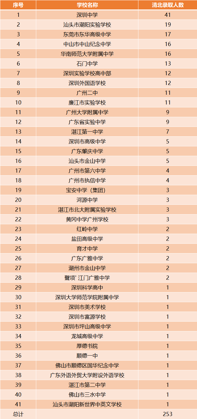 石门中学广东省排名，最新排名