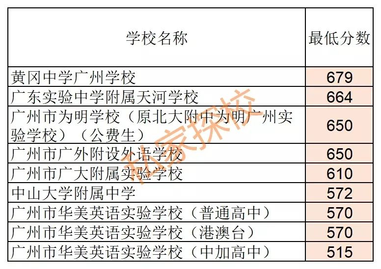 广州的民办高中排名，排名前十的学校有哪些