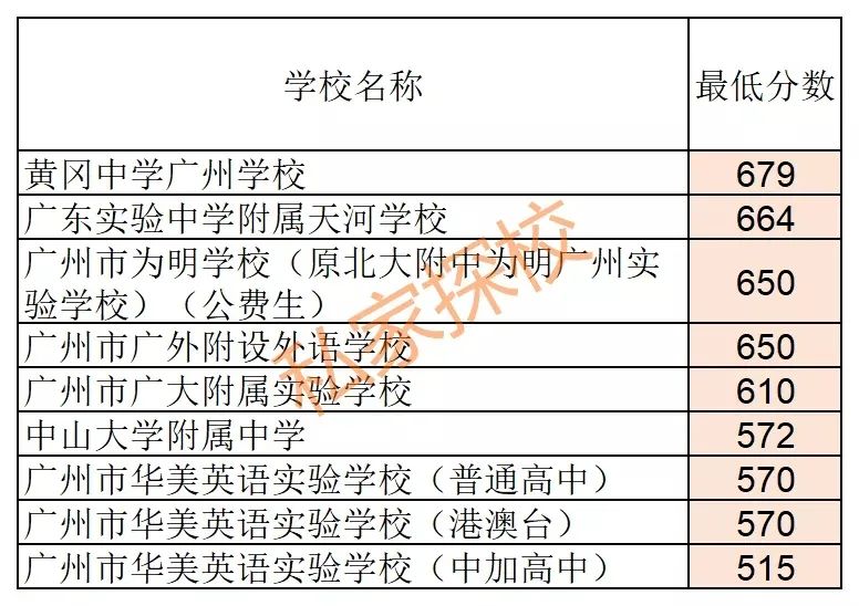 广州的民办高中排名,排名前十的学校有哪些