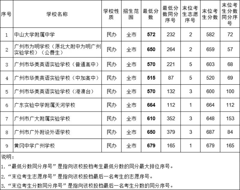 广州的民办高中排名，排名前十的学校有哪些