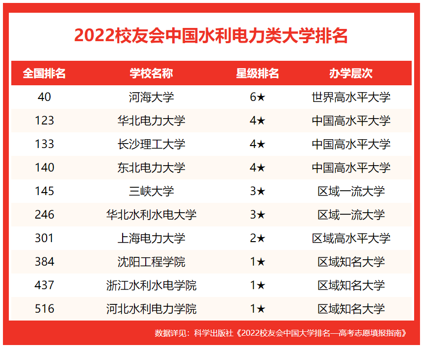 电力学校排名前十有哪些大学，中国有哪些电力学校