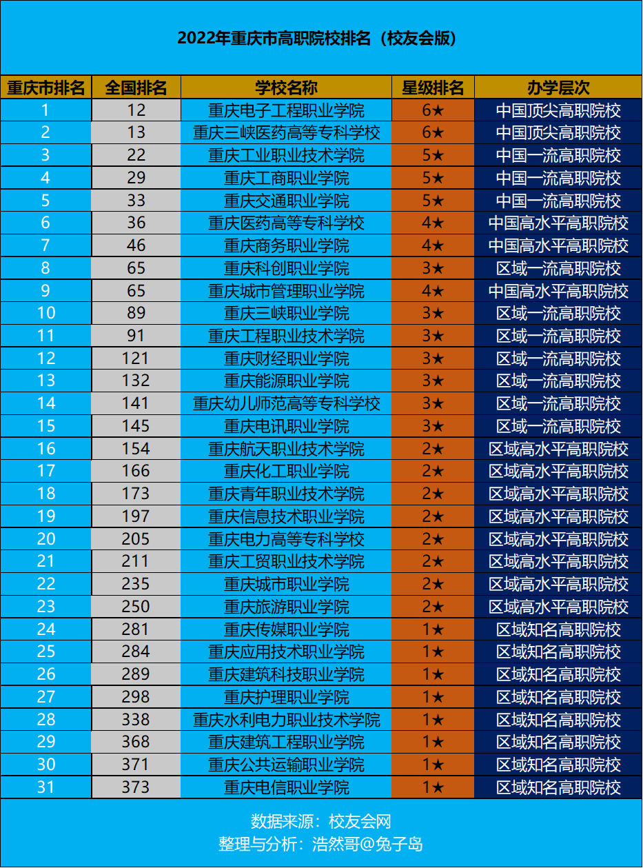 重庆职高排名前十名学校，比较好的职高学校排名