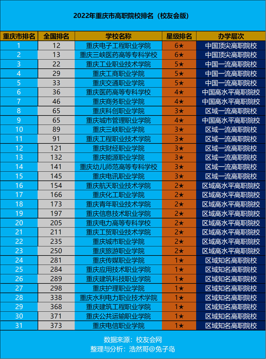 重庆职高排名前十名学校,比较好的职高学校排名