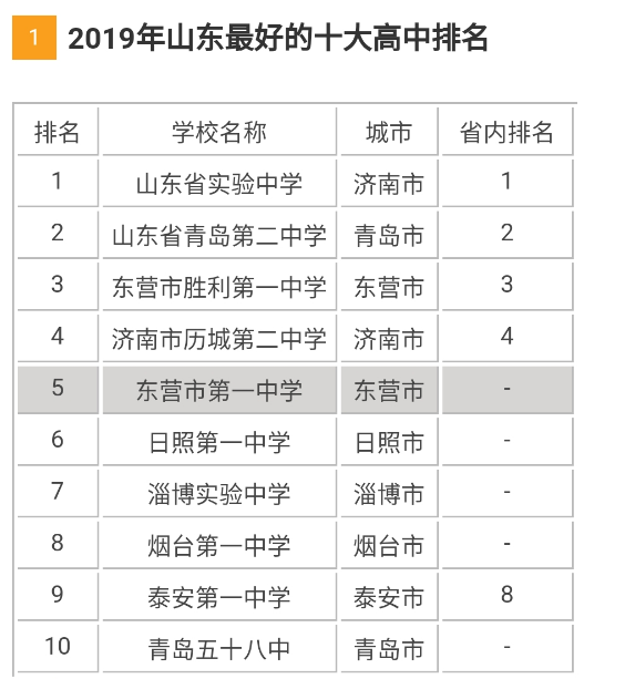 山东高中排名前十名，山东最好的十大高中学校排名