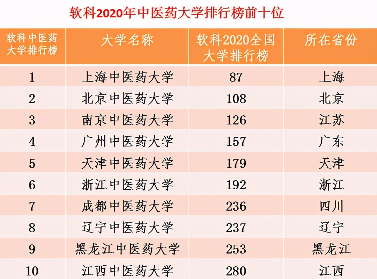 中医学院排名前二十的大学,中国最好的中医药大学排名