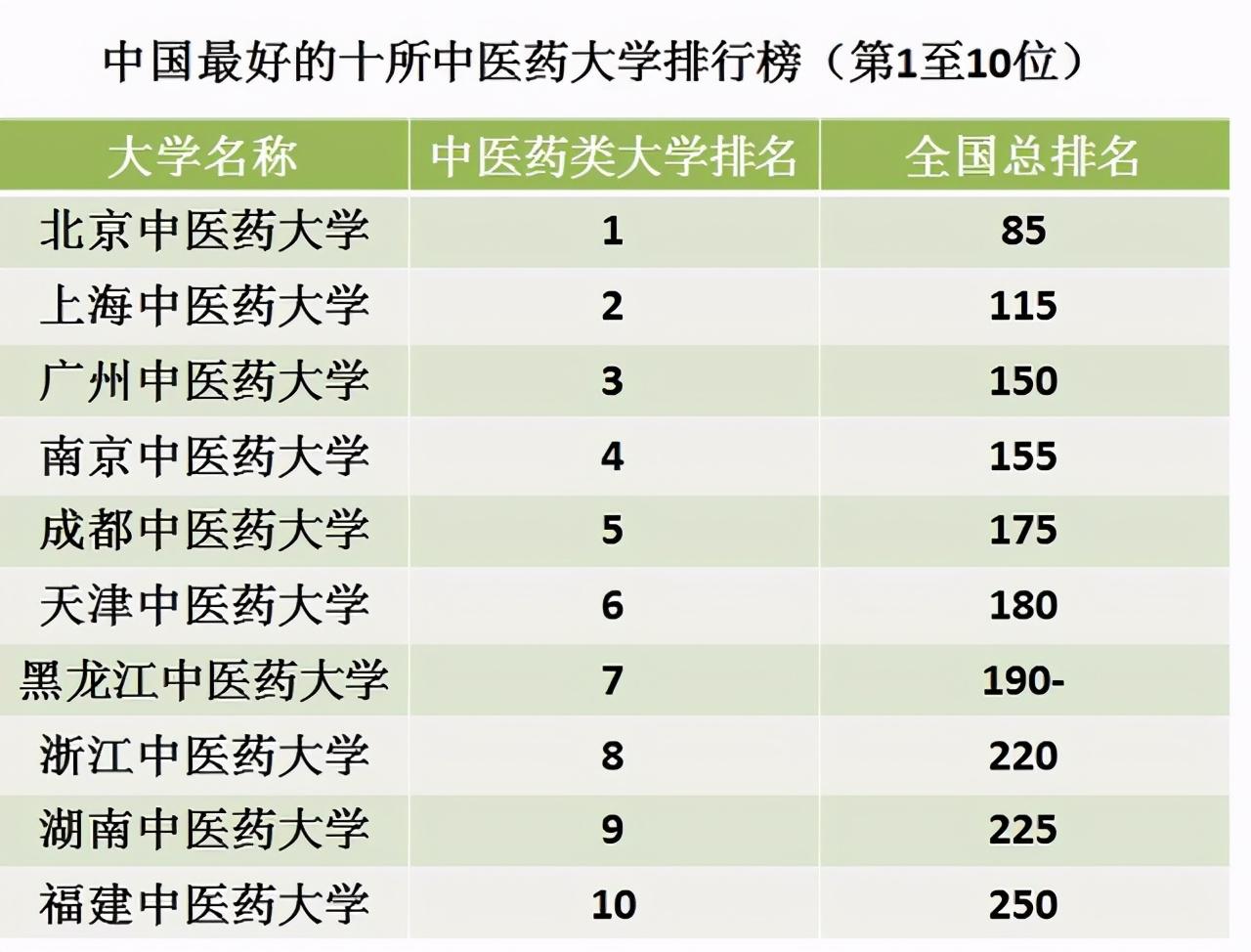 中医学院排名前二十的大学,中国最好的中医药大学排名