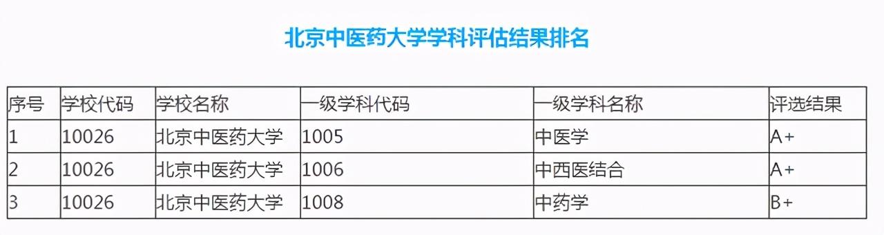 中医学院排名前二十的大学，中国最好的中医药大学排名