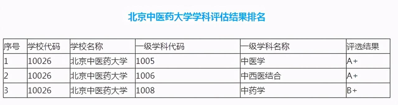 中医学院排名前二十的大学,中国最好的中医药大学排名