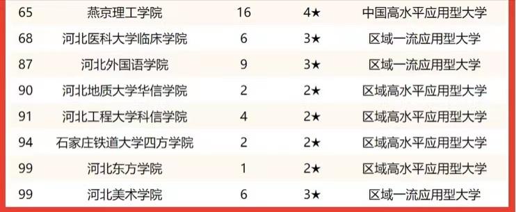 燕山大学排名2022最新排名,燕山大学实力为啥那么高