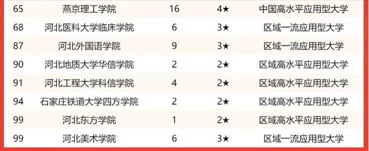 燕山大学排名2022最新排名，燕山大学实力为啥那么高