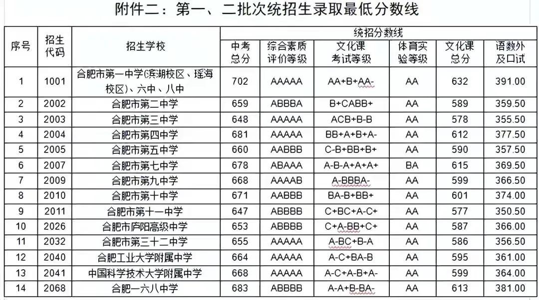合肥中学排名2022最新排名表,排名前十名有哪些学校