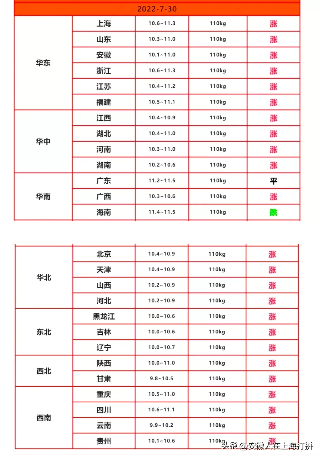 明日7月30日最新猪价早报全国(预测)