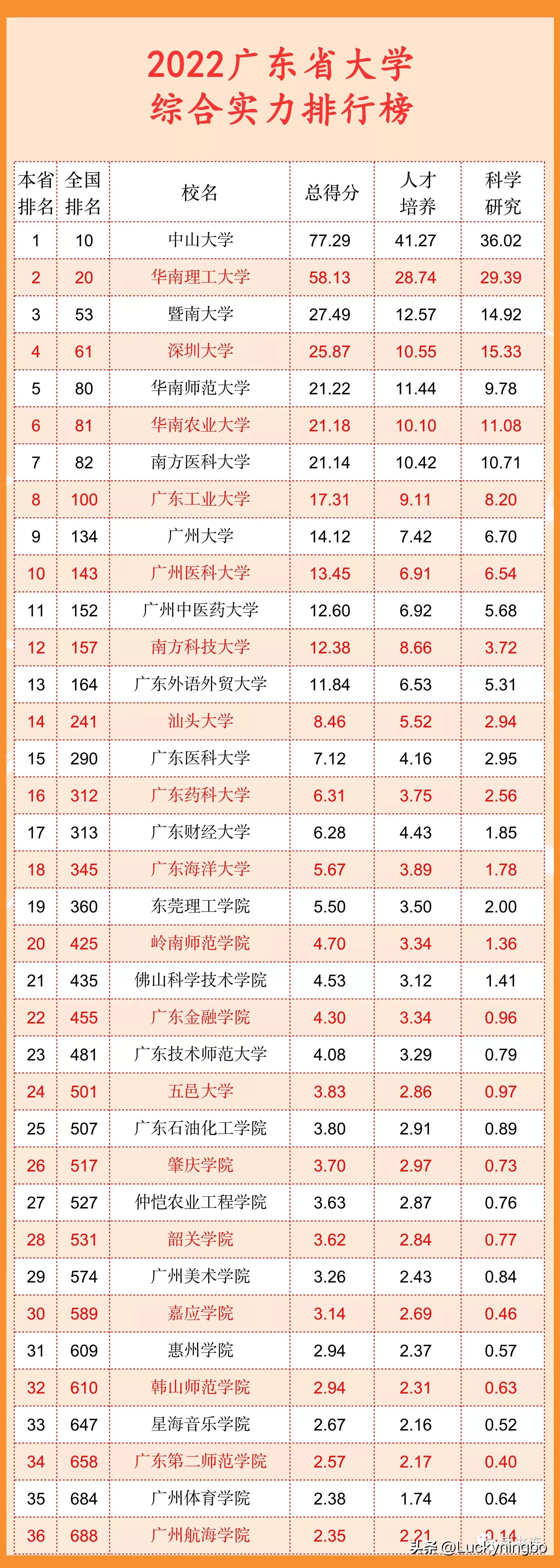 深圳十大名校大学排名，深圳最好的大学是哪几所