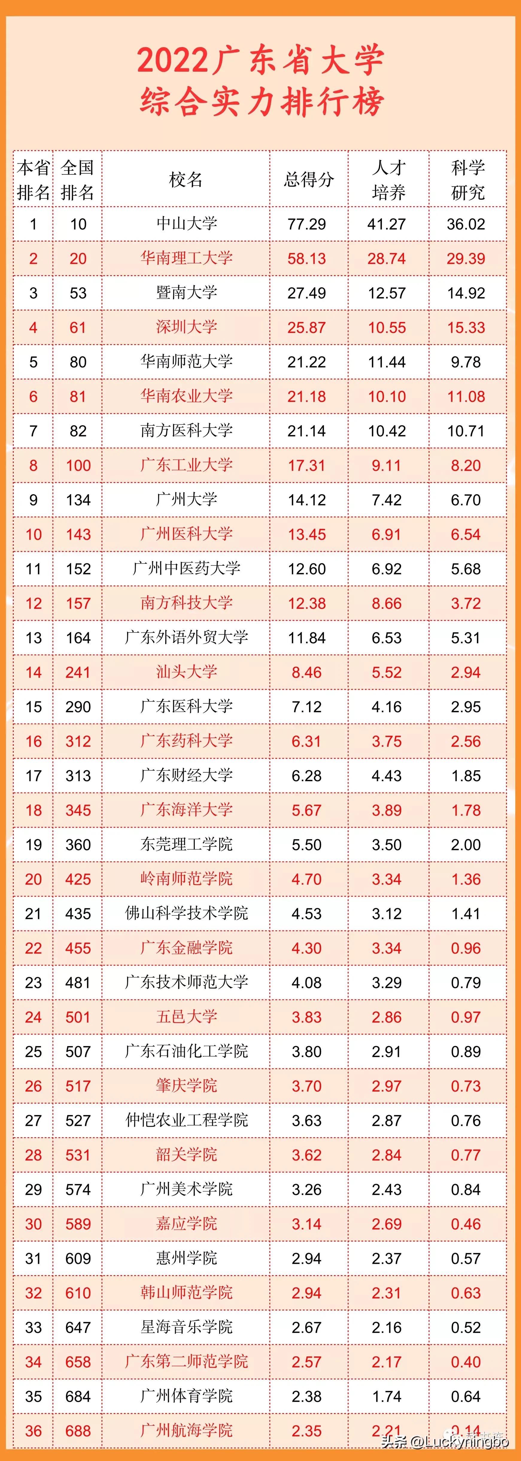 深圳十大名校大学排名,深圳最好的大学是哪几所