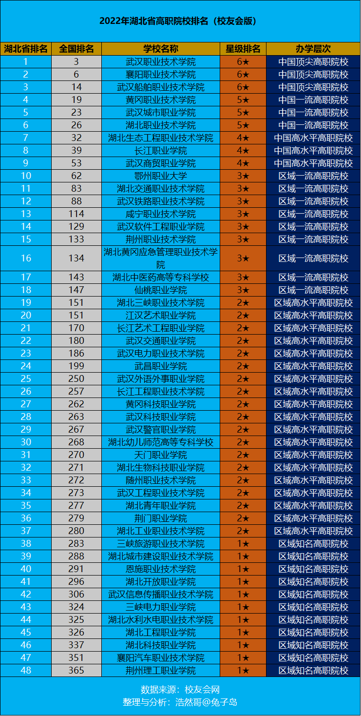 2022年湖北高职高专排名,最好的高职专科有哪些学校