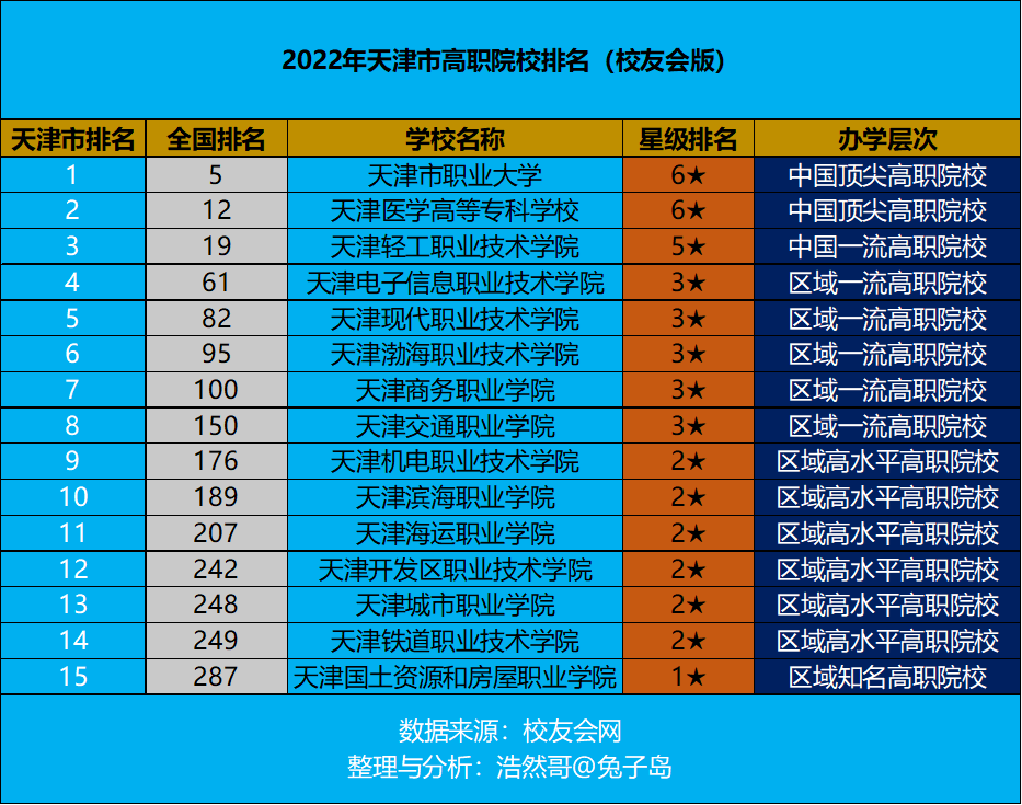 天津职高排名前十的学校，天津职高有哪些学校比较好