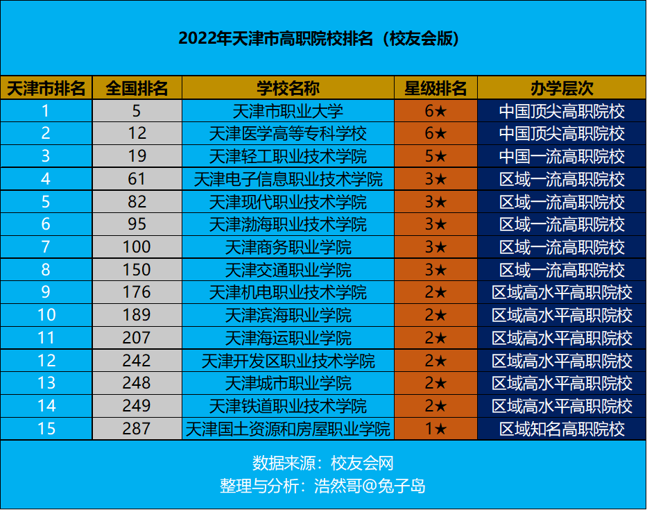 天津职高排名前十的学校,天津职高有哪些学校比较好