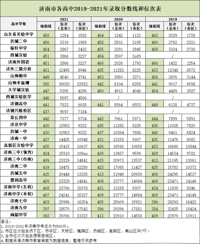 济南市高中排行榜2022，最新排名及录取分数线