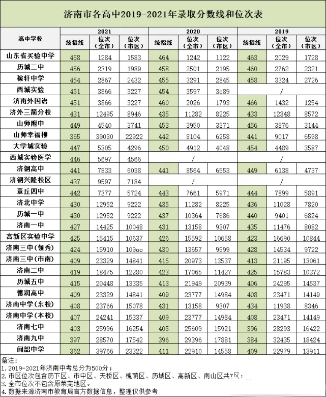 济南市高中排行榜2022,最新排名及录取分数线