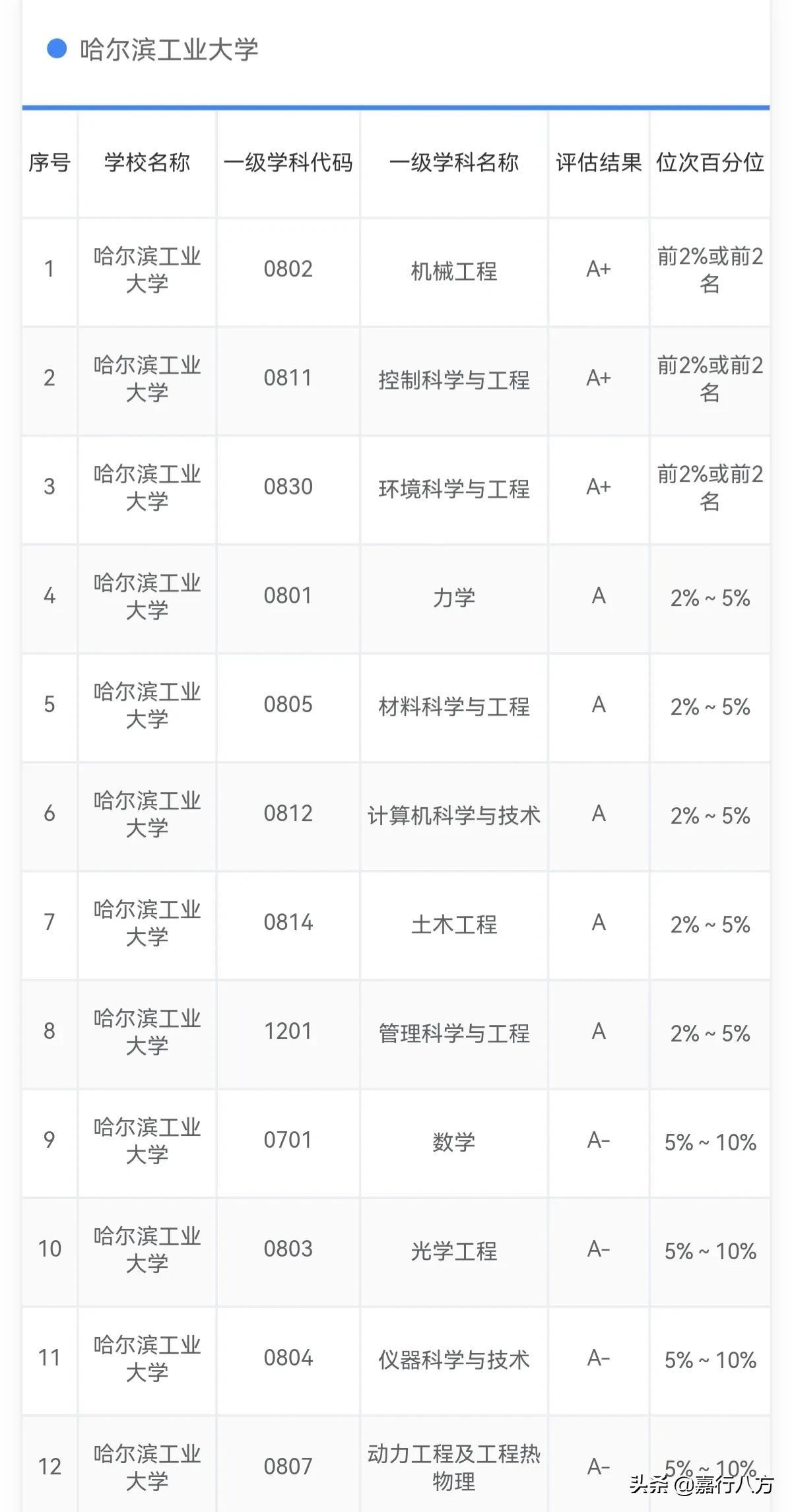 东北三省大学排名2022最新排名,排名前十有哪些学校