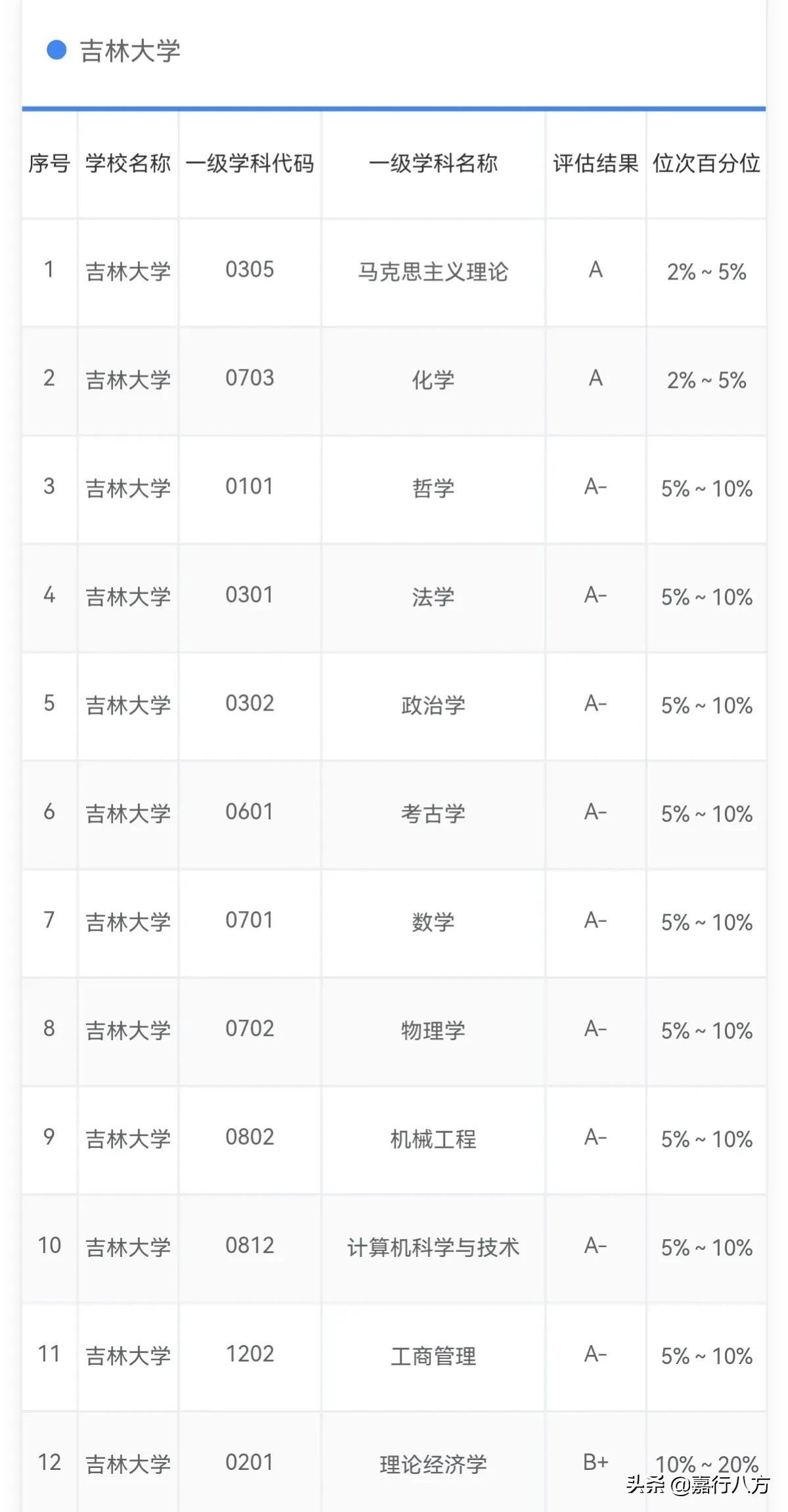 东北三省大学排名2022最新排名,排名前十有哪些学校