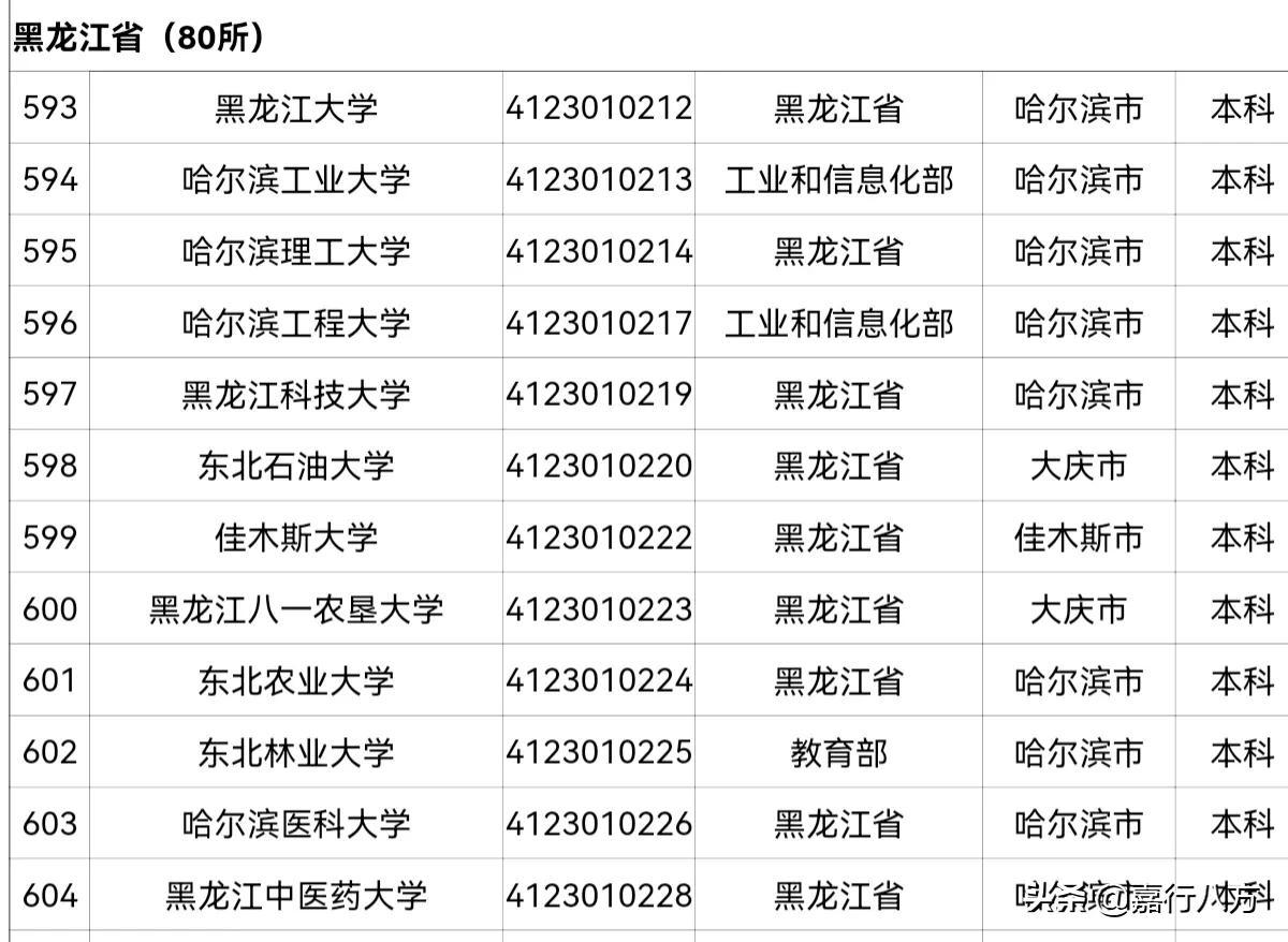 东北三省大学排名2022最新排名,排名前十有哪些学校