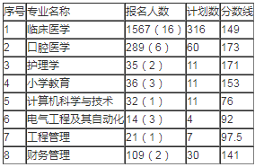 湖北科技学院专升本分数线